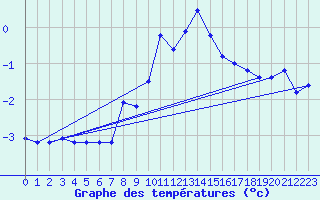 Courbe de tempratures pour Sjenica