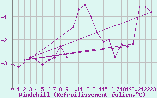 Courbe du refroidissement olien pour Kalmar Flygplats