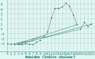 Courbe de l'humidex pour Bonnecombe - Les Salces (48)