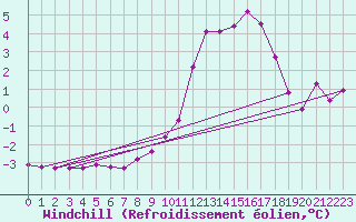 Courbe du refroidissement olien pour Bonnecombe - Les Salces (48)
