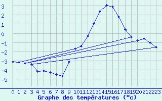 Courbe de tempratures pour Haegen (67)