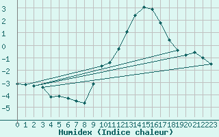 Courbe de l'humidex pour Haegen (67)