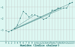 Courbe de l'humidex pour Ulkokalla
