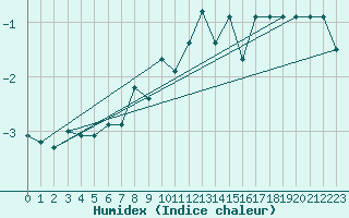 Courbe de l'humidex pour Grimsel Hospiz