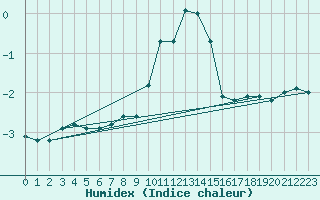 Courbe de l'humidex pour Marienberg