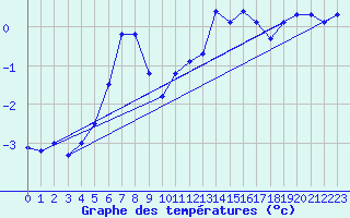 Courbe de tempratures pour Helligvaer Ii