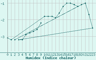 Courbe de l'humidex pour Wasserkuppe