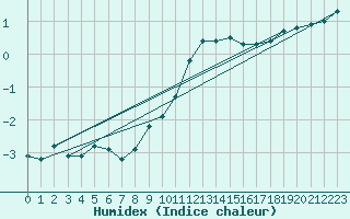 Courbe de l'humidex pour Soltau