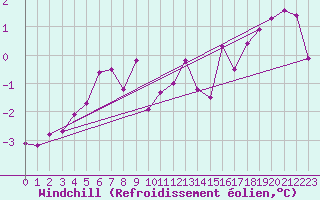 Courbe du refroidissement olien pour Metz (57)