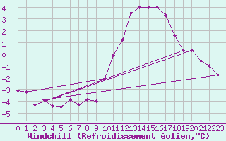Courbe du refroidissement olien pour Alfeld