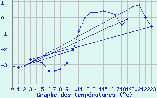 Courbe de tempratures pour Sinnicolau Mare
