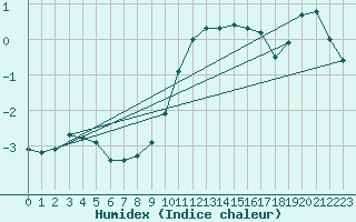 Courbe de l'humidex pour Sinnicolau Mare