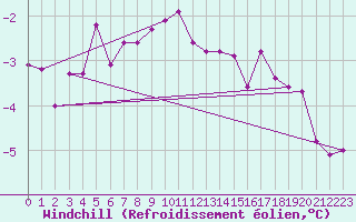 Courbe du refroidissement olien pour Ylivieska Airport