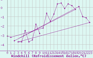 Courbe du refroidissement olien pour Valle