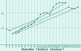 Courbe de l'humidex pour Kleiner Feldberg / Taunus
