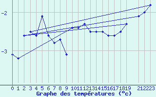 Courbe de tempratures pour Makkaur Fyr