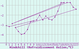 Courbe du refroidissement olien pour Kustavi Isokari