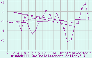 Courbe du refroidissement olien pour Chur-Ems