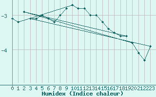 Courbe de l'humidex pour Berne Liebefeld (Sw)