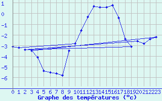 Courbe de tempratures pour Pilat Graix (42)