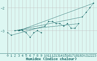 Courbe de l'humidex pour Cairnwell