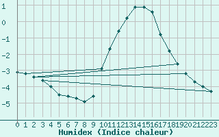 Courbe de l'humidex pour Dounoux (88)