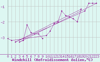 Courbe du refroidissement olien pour Sopron