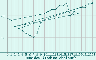 Courbe de l'humidex pour Oslo-Blindern