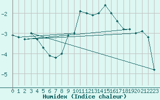 Courbe de l'humidex pour Einsiedeln