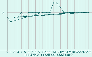 Courbe de l'humidex pour Hoherodskopf-Vogelsberg