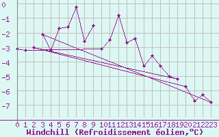 Courbe du refroidissement olien pour Asikkala Pulkkilanharju