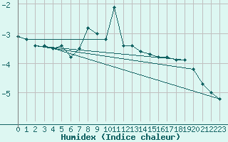 Courbe de l'humidex pour Einsiedeln