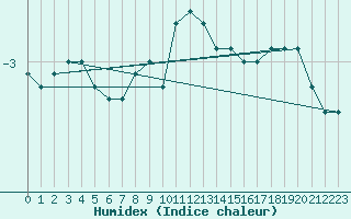 Courbe de l'humidex pour Sonnblick - Autom.