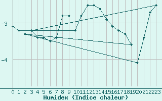 Courbe de l'humidex pour Kredarica