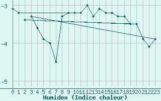 Courbe de l'humidex pour Chaumont (Sw)