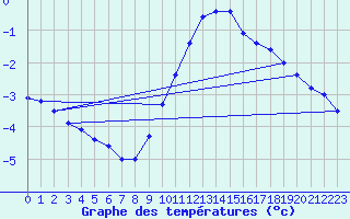 Courbe de tempratures pour Westdorpe Aws