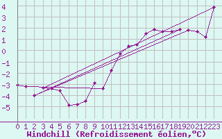 Courbe du refroidissement olien pour Pointe de Chassiron (17)