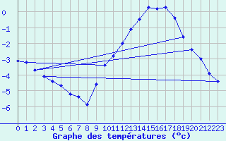 Courbe de tempratures pour Montroy (17)