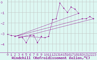 Courbe du refroidissement olien pour Kaisersbach-Cronhuette
