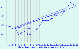 Courbe de tempratures pour Evreux (27)