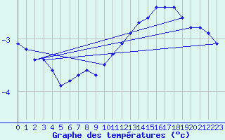 Courbe de tempratures pour Grandfresnoy (60)