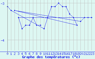 Courbe de tempratures pour Belfort-Dorans (90)