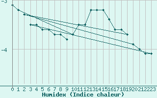 Courbe de l'humidex pour Bergn / Latsch