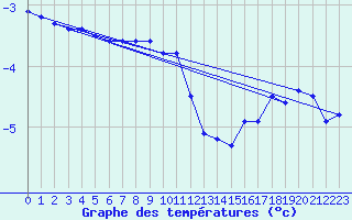 Courbe de tempratures pour Korsvattnet