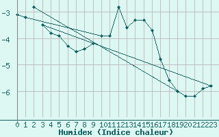 Courbe de l'humidex pour La Dle (Sw)