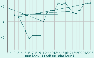 Courbe de l'humidex pour Bonnecombe - Les Salces (48)