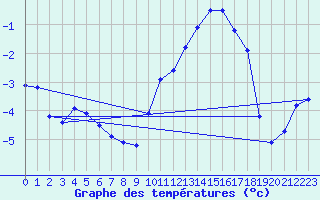 Courbe de tempratures pour Baye (51)