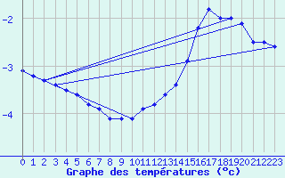 Courbe de tempratures pour Baraque Fraiture (Be)