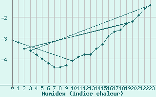 Courbe de l'humidex pour Courdimanche (91)