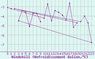 Courbe du refroidissement olien pour Tilrikoja